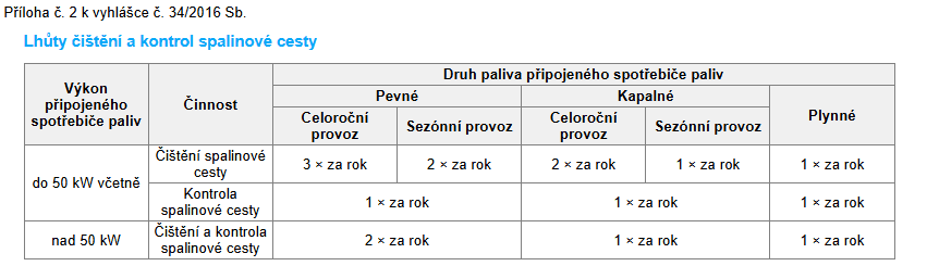 Zdroj: https://www.zakonyprolidi.cz/cs/2016-34
