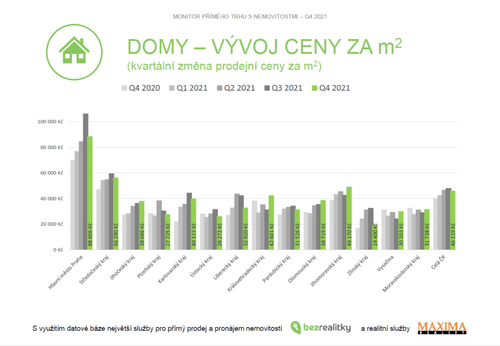 Takhle rostly v regionech průměrné ceny za m2 rodinných domů