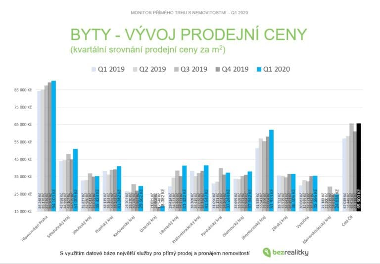Vývoj cen bytů ukazuje, že ceny za starší byty v Praze, poprvé v historii, překročí 90tisícovou hranici.