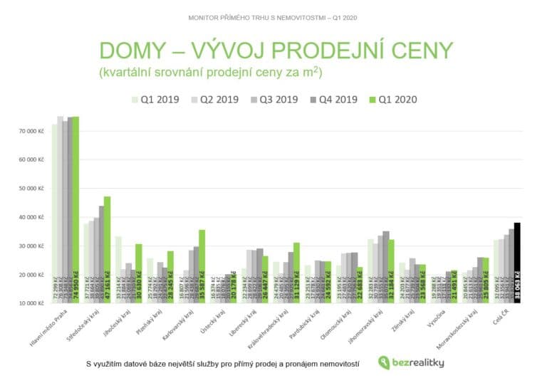 Vývoj cen nemovitostí v roce 2020 ukazuje výraznější růst v Karlovarském a Královéhradeckém kraji.