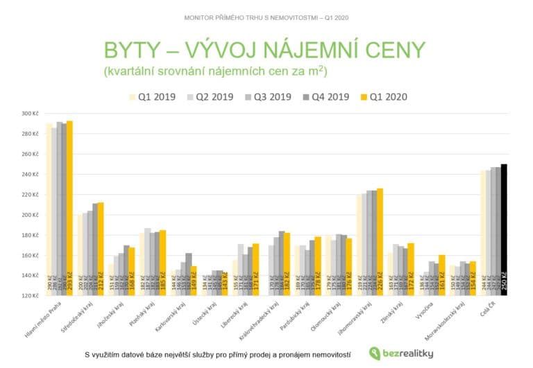 Zajímavá je pražská situace s nájemním bydlením – oproti předchozímu kvartálu nájmy stagnují.