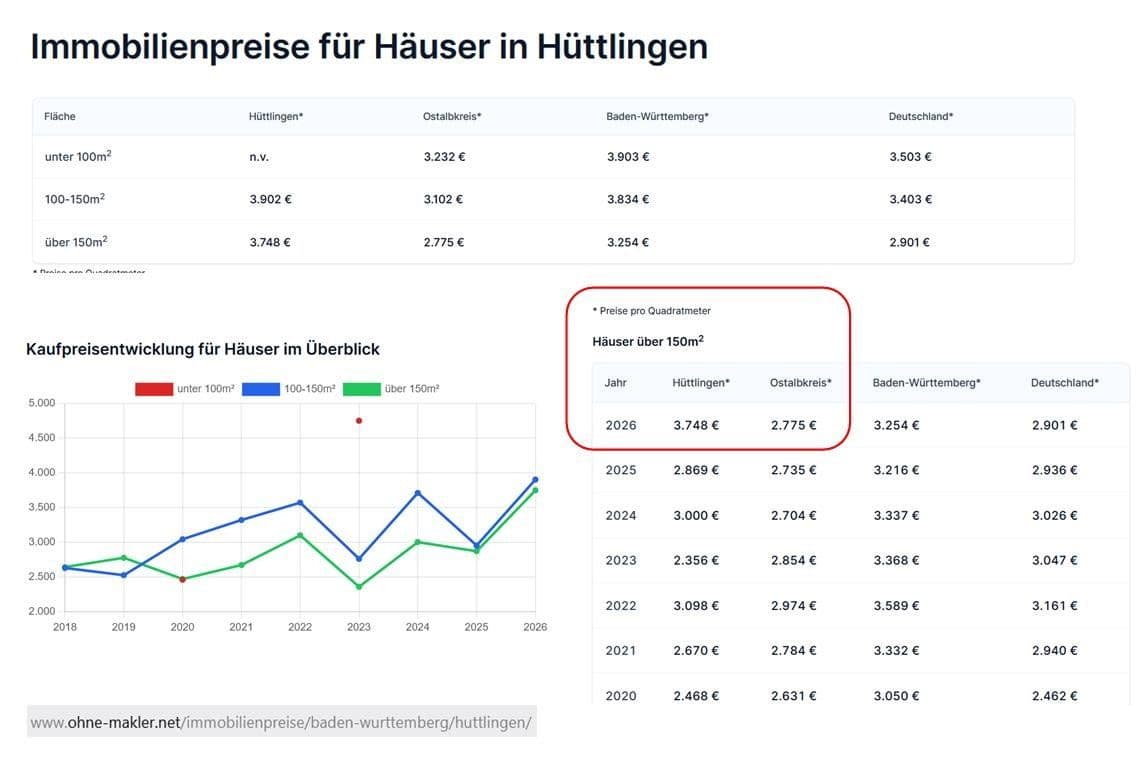 Prodej domu 255 m², pozemek 894 m², Hüttlingen, Bádensko-Württembersko Prodej domu 255 m², pozemek 894 m², Hüttlingen, Bádensko-Württembersko
