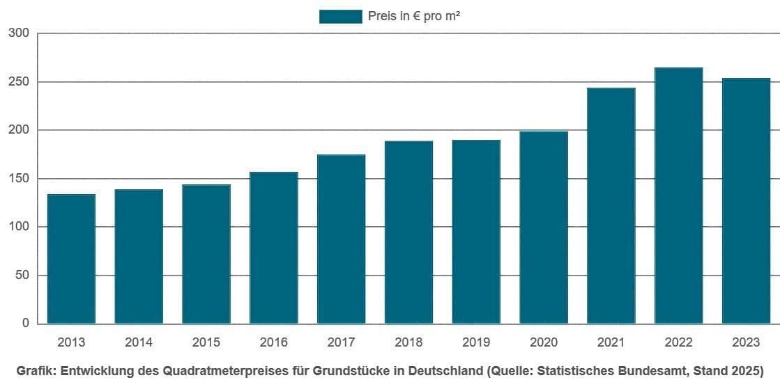 Prodej pozemku 496 m², Stettiner Straße 48, Hofgeismar, Hessen Prodej pozemku 496 m², Stettiner Straße 48, Hofgeismar, Hessen