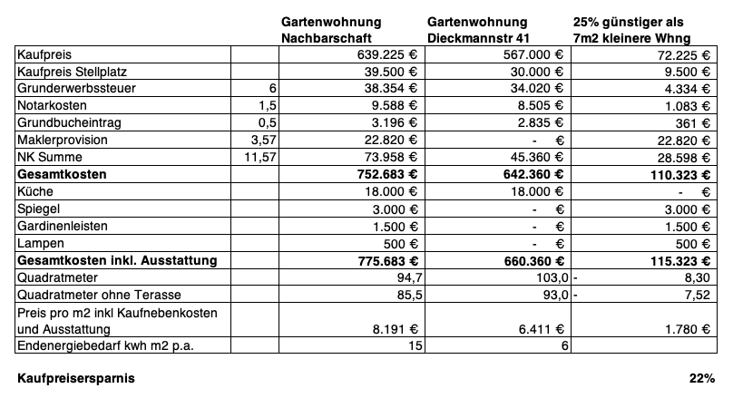 Prodej bytu 3+1 104 m², Dieckmannstr 41, Münster, Severní Porýní-Vestfálsko Prodej bytu 3+1 104 m², Dieckmannstr 41, Münster, Severní Porýní-Vestfálsko