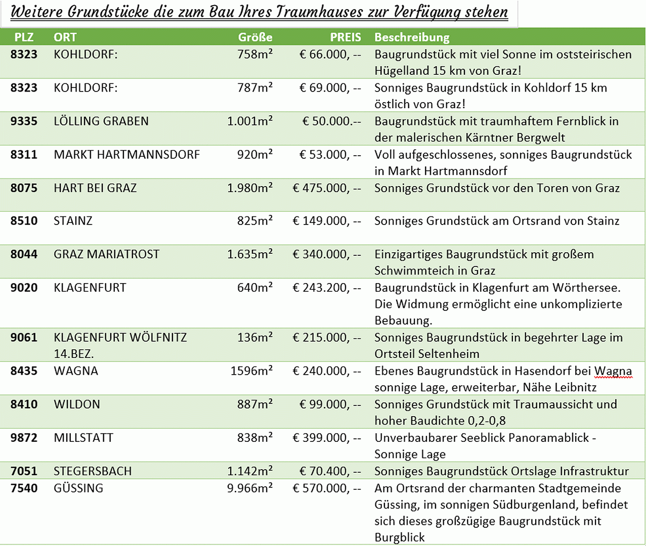 Prodej domu 217 m², pozemek 1 m², GRUNDSTÜCK EXKLUSIV NUR FÜR DANWOOD-HAUSBAU, Markt Hartmannsdorf, Štýrsko Prodej domu 217 m², pozemek 1 m², GRUNDSTÜCK EXKLUSIV NUR FÜR DANWOOD-HAUSBAU, Markt Hartmannsdorf, Štýrsko