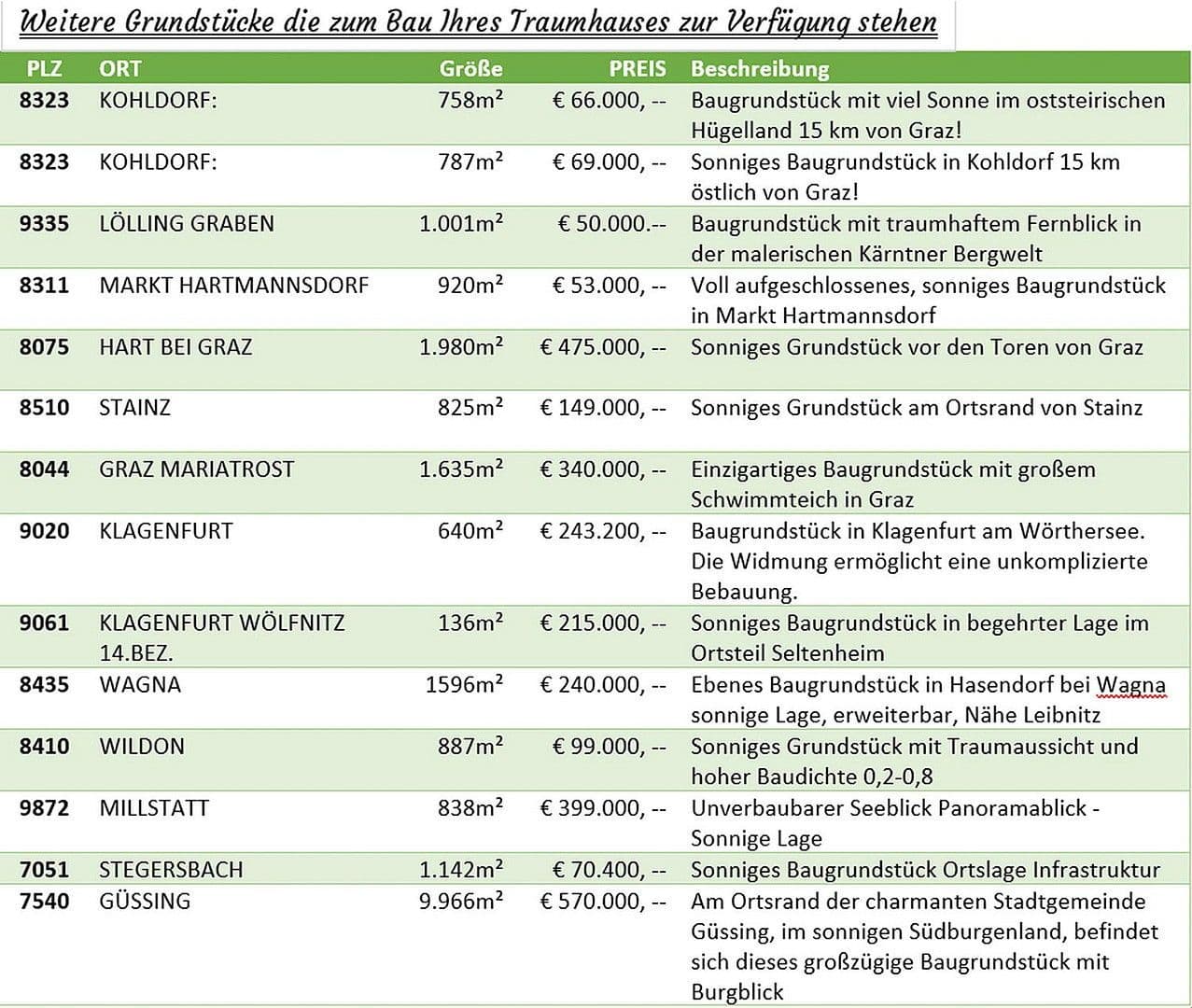 Prodej domu 87 m², pozemek 1 m², GRUNDSTÜCK 800M GRAZ EXKLUSIV NUR FÜR DANWOOD-HAUSBAU, Hart bei Graz, Štýrsko Prodej domu 87 m², pozemek 1 m², GRUNDSTÜCK 800M GRAZ EXKLUSIV NUR FÜR DANWOOD-HAUSBAU, Hart bei Graz, Štýrsko